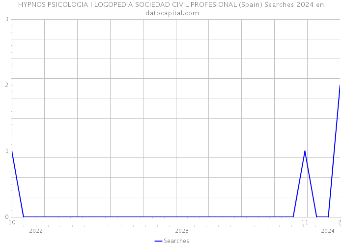 HYPNOS PSICOLOGIA I LOGOPEDIA SOCIEDAD CIVIL PROFESIONAL (Spain) Searches 2024 