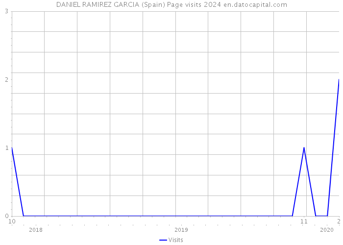 DANIEL RAMIREZ GARCIA (Spain) Page visits 2024 