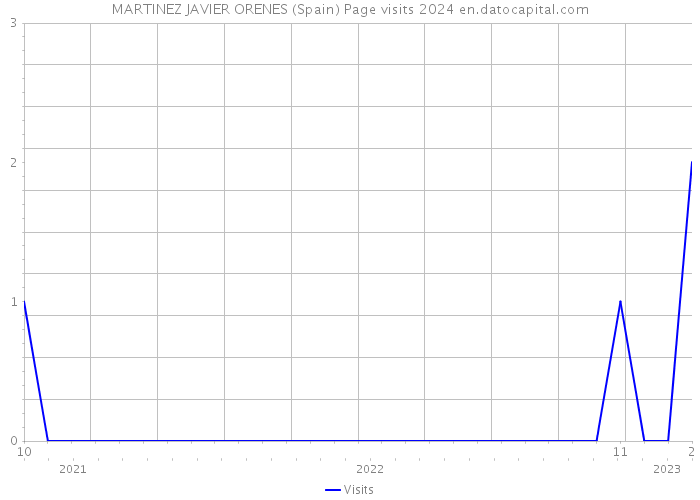 MARTINEZ JAVIER ORENES (Spain) Page visits 2024 