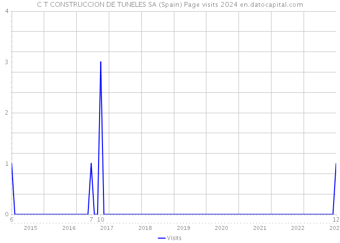 C T CONSTRUCCION DE TUNELES SA (Spain) Page visits 2024 