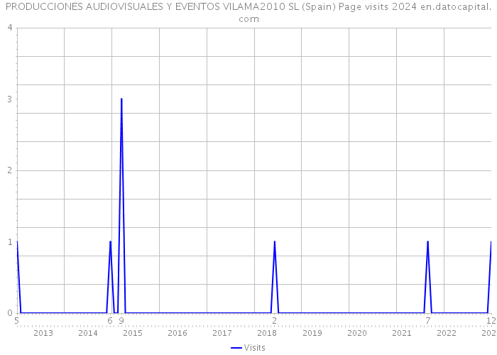 PRODUCCIONES AUDIOVISUALES Y EVENTOS VILAMA2010 SL (Spain) Page visits 2024 