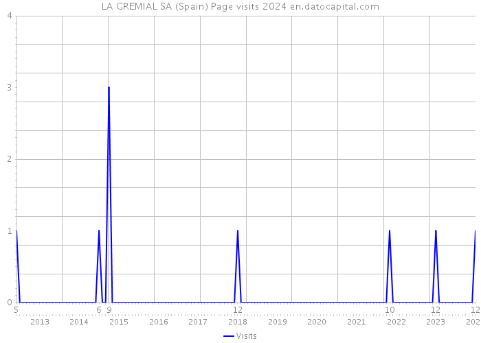 LA GREMIAL SA (Spain) Page visits 2024 
