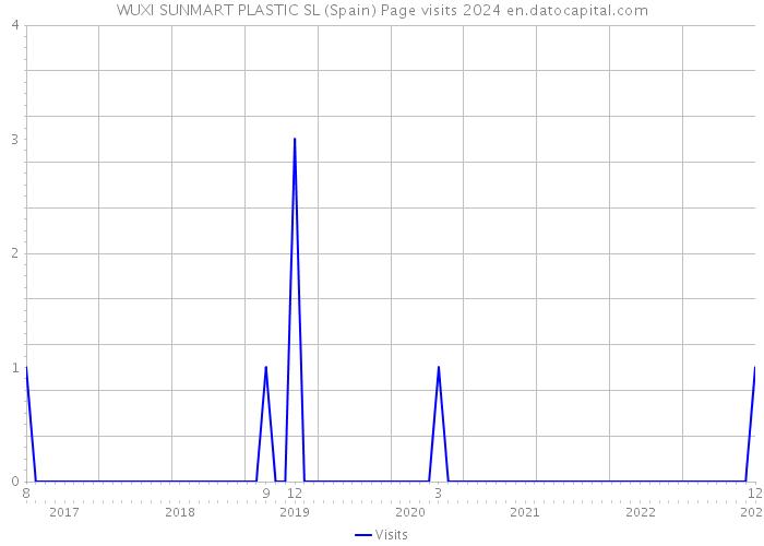 WUXI SUNMART PLASTIC SL (Spain) Page visits 2024 