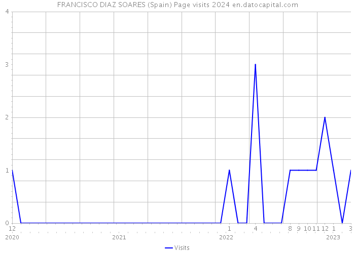 FRANCISCO DIAZ SOARES (Spain) Page visits 2024 