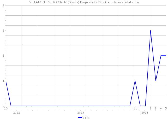 VILLALON EMILIO CRUZ (Spain) Page visits 2024 