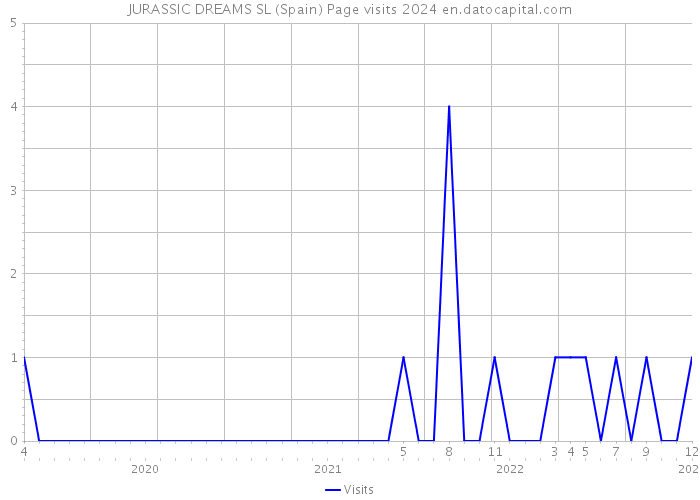 JURASSIC DREAMS SL (Spain) Page visits 2024 