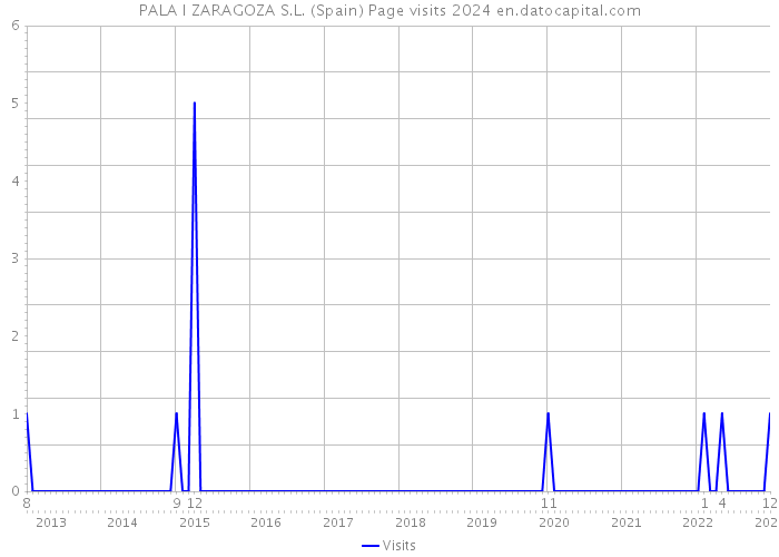 PALA I ZARAGOZA S.L. (Spain) Page visits 2024 