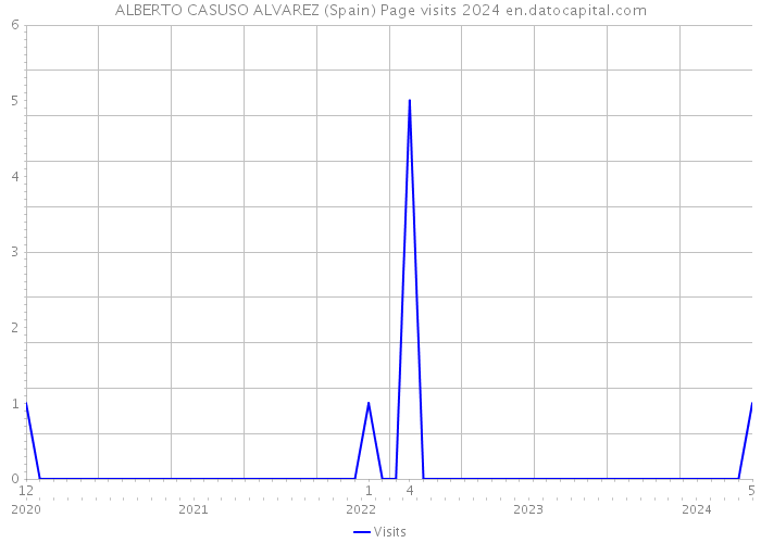 ALBERTO CASUSO ALVAREZ (Spain) Page visits 2024 