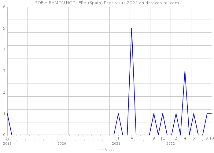 SOFIA RAMON NOGUERA (Spain) Page visits 2024 