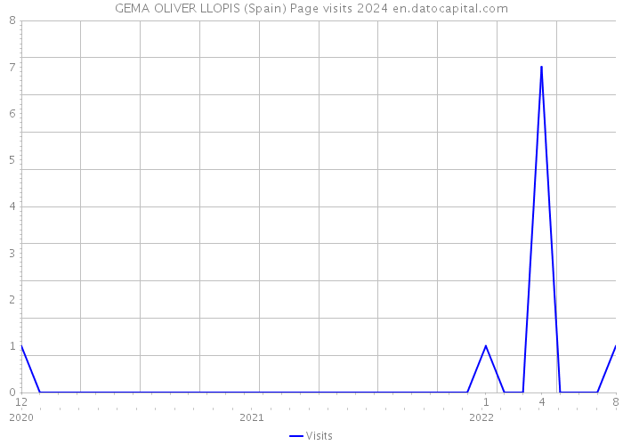 GEMA OLIVER LLOPIS (Spain) Page visits 2024 