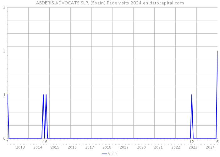 ABDERIS ADVOCATS SLP. (Spain) Page visits 2024 