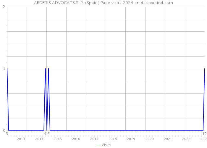 ABDERIS ADVOCATS SLP. (Spain) Page visits 2024 