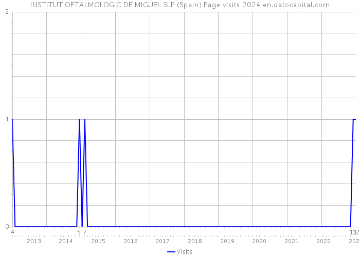 INSTITUT OFTALMOLOGIC DE MIGUEL SLP (Spain) Page visits 2024 