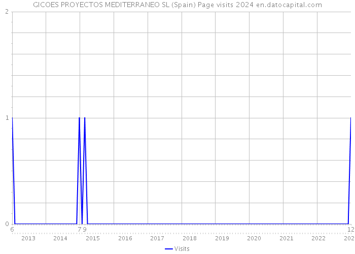 GICOES PROYECTOS MEDITERRANEO SL (Spain) Page visits 2024 