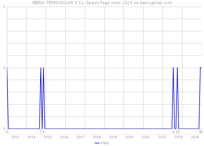 IBERIA TERMOSOLAR 3 S.L (Spain) Page visits 2024 