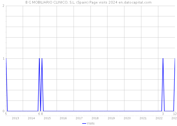 B G MOBILIARIO CLINICO. S.L. (Spain) Page visits 2024 