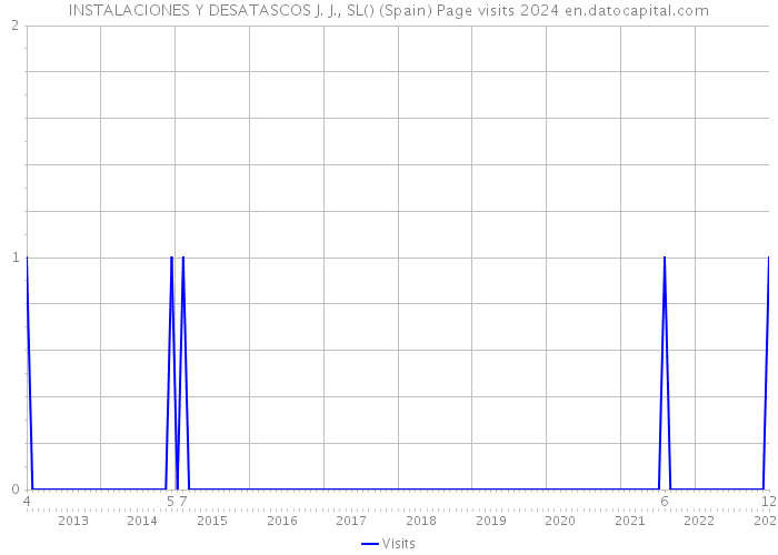 INSTALACIONES Y DESATASCOS J. J., SL() (Spain) Page visits 2024 