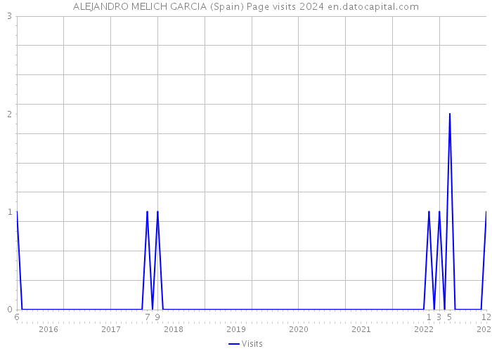 ALEJANDRO MELICH GARCIA (Spain) Page visits 2024 