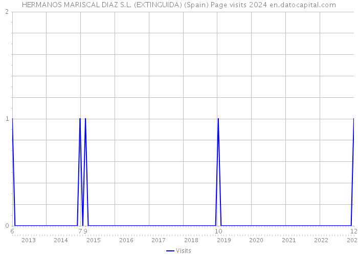 HERMANOS MARISCAL DIAZ S.L. (EXTINGUIDA) (Spain) Page visits 2024 