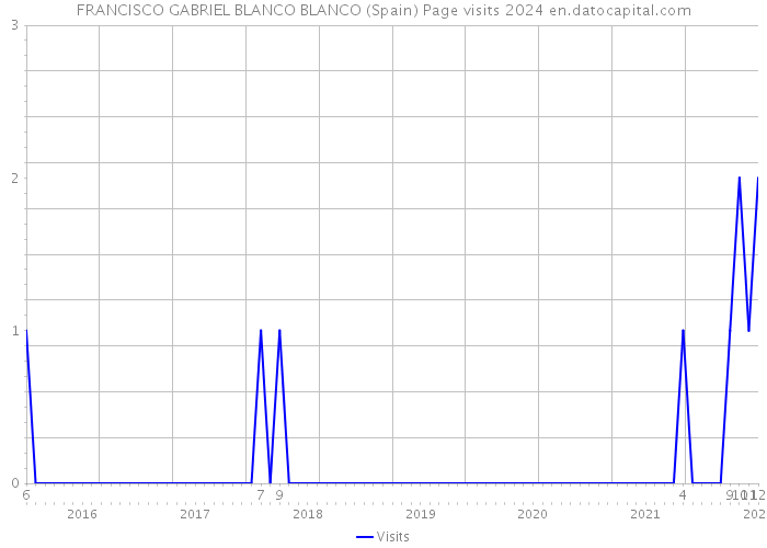 FRANCISCO GABRIEL BLANCO BLANCO (Spain) Page visits 2024 