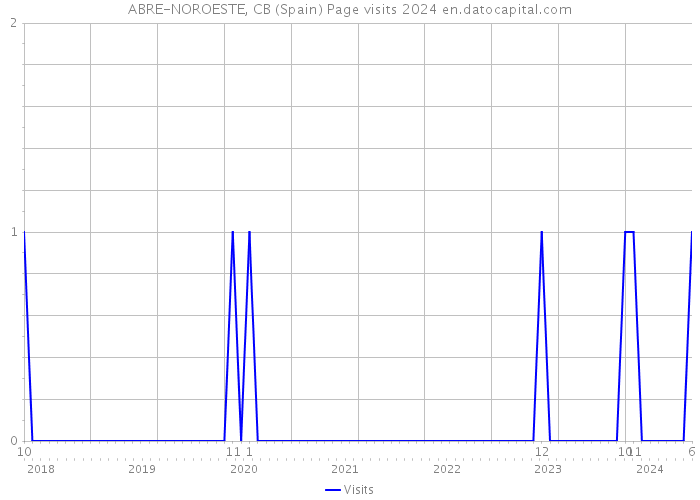 ABRE-NOROESTE, CB (Spain) Page visits 2024 