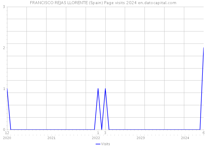 FRANCISCO REJAS LLORENTE (Spain) Page visits 2024 