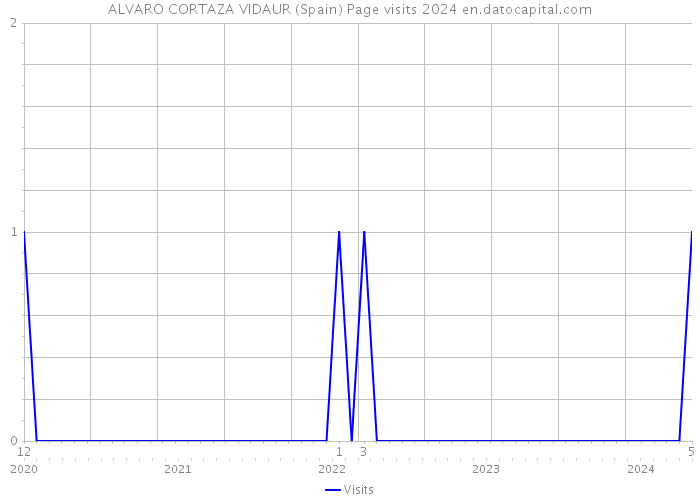 ALVARO CORTAZA VIDAUR (Spain) Page visits 2024 