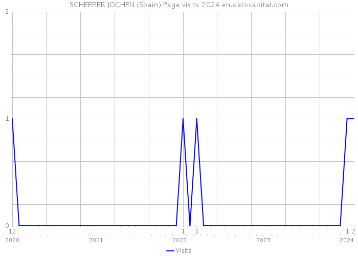 SCHEERER JOCHEN (Spain) Page visits 2024 