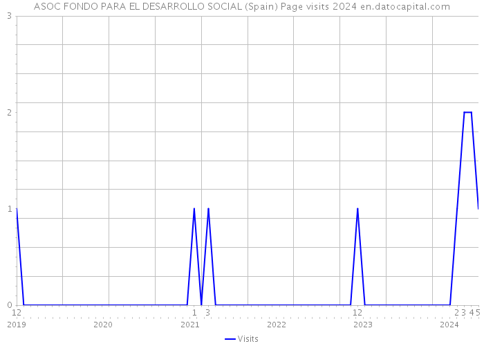 ASOC FONDO PARA EL DESARROLLO SOCIAL (Spain) Page visits 2024 