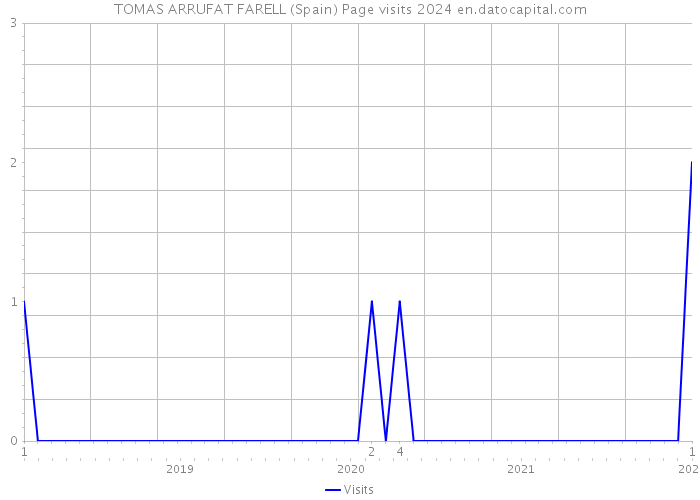 TOMAS ARRUFAT FARELL (Spain) Page visits 2024 