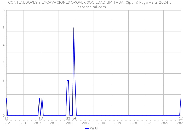 CONTENEDORES Y EXCAVACIONES OROVER SOCIEDAD LIMITADA. (Spain) Page visits 2024 