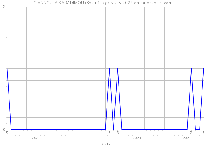 GIANNOULA KARADIMOU (Spain) Page visits 2024 