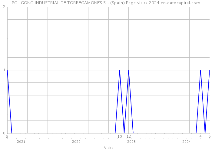 POLIGONO INDUSTRIAL DE TORREGAMONES SL. (Spain) Page visits 2024 