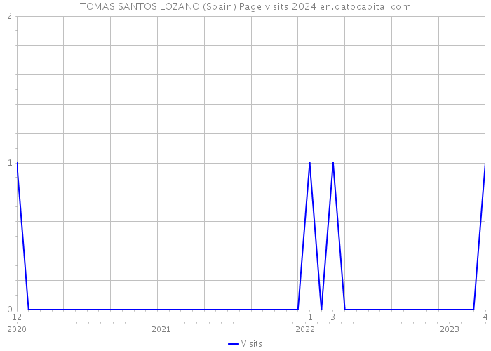 TOMAS SANTOS LOZANO (Spain) Page visits 2024 