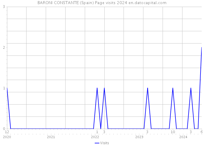 BARONI CONSTANTE (Spain) Page visits 2024 