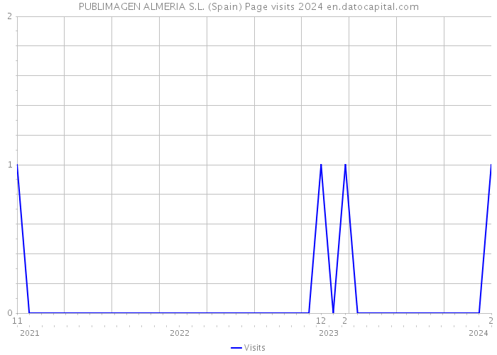 PUBLIMAGEN ALMERIA S.L. (Spain) Page visits 2024 