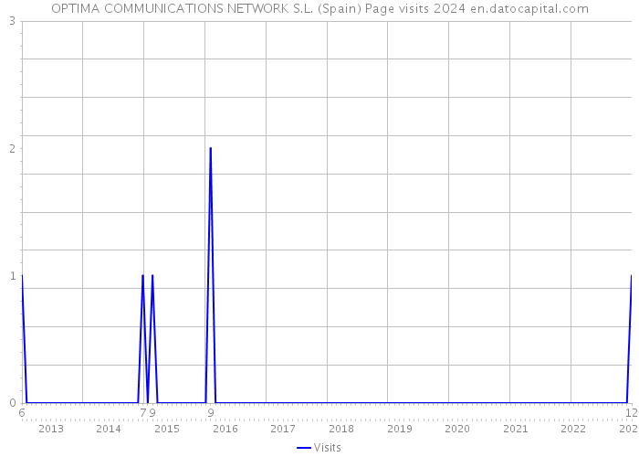 OPTIMA COMMUNICATIONS NETWORK S.L. (Spain) Page visits 2024 