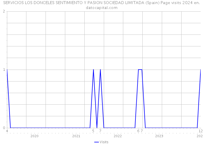 SERVICIOS LOS DONCELES SENTIMIENTO Y PASION SOCIEDAD LIMITADA (Spain) Page visits 2024 