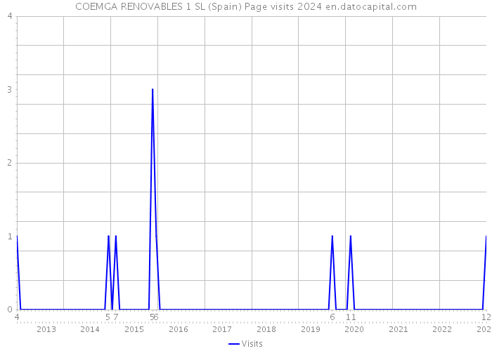 COEMGA RENOVABLES 1 SL (Spain) Page visits 2024 