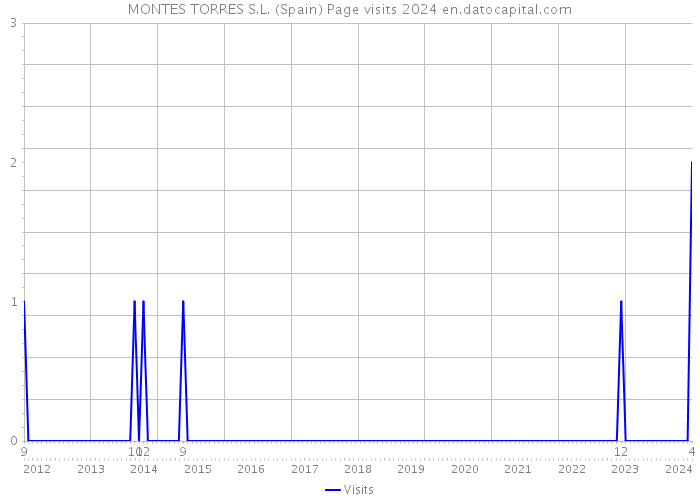 MONTES TORRES S.L. (Spain) Page visits 2024 