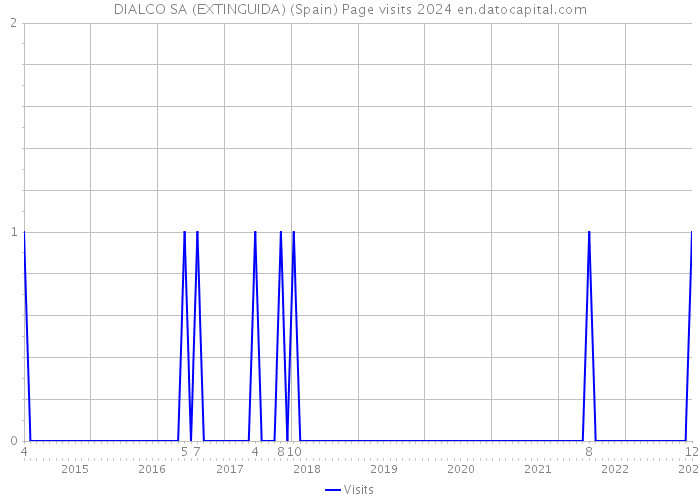 DIALCO SA (EXTINGUIDA) (Spain) Page visits 2024 