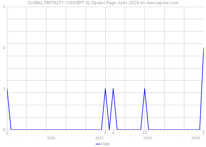 GLOBAL FERTILITY CONCEPT SL (Spain) Page visits 2024 