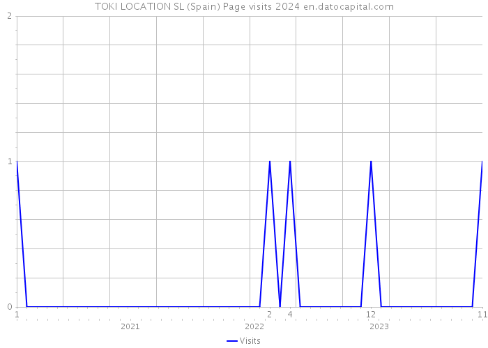 TOKI LOCATION SL (Spain) Page visits 2024 