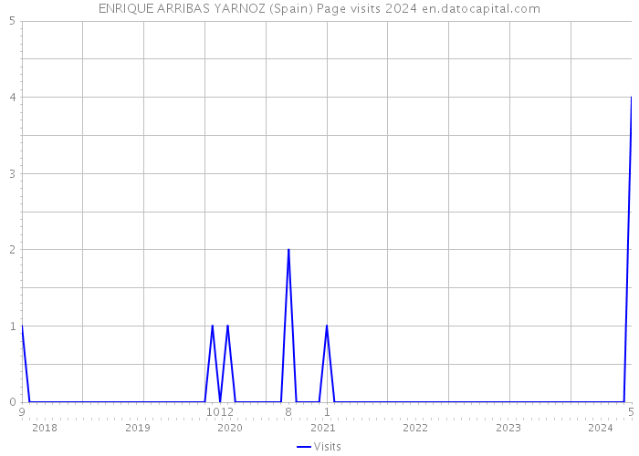 ENRIQUE ARRIBAS YARNOZ (Spain) Page visits 2024 