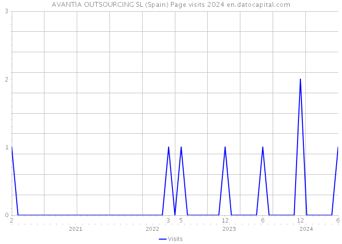 AVANTIA OUTSOURCING SL (Spain) Page visits 2024 