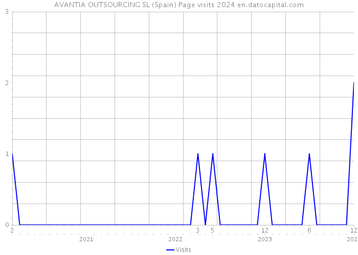 AVANTIA OUTSOURCING SL (Spain) Page visits 2024 