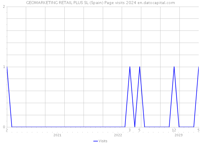 GEOMARKETING RETAIL PLUS SL (Spain) Page visits 2024 