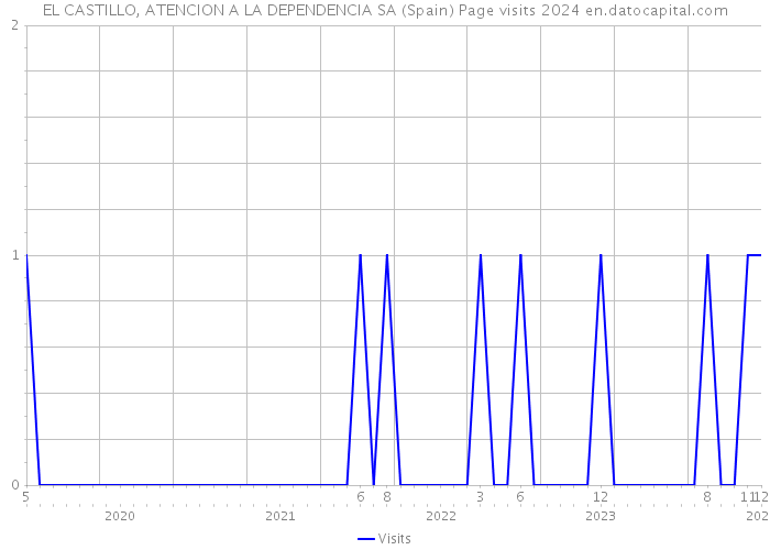 EL CASTILLO, ATENCION A LA DEPENDENCIA SA (Spain) Page visits 2024 
