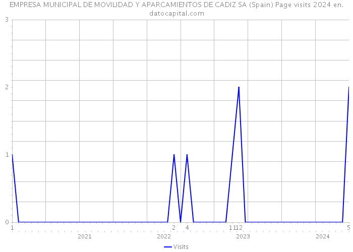 EMPRESA MUNICIPAL DE MOVILIDAD Y APARCAMIENTOS DE CADIZ SA (Spain) Page visits 2024 