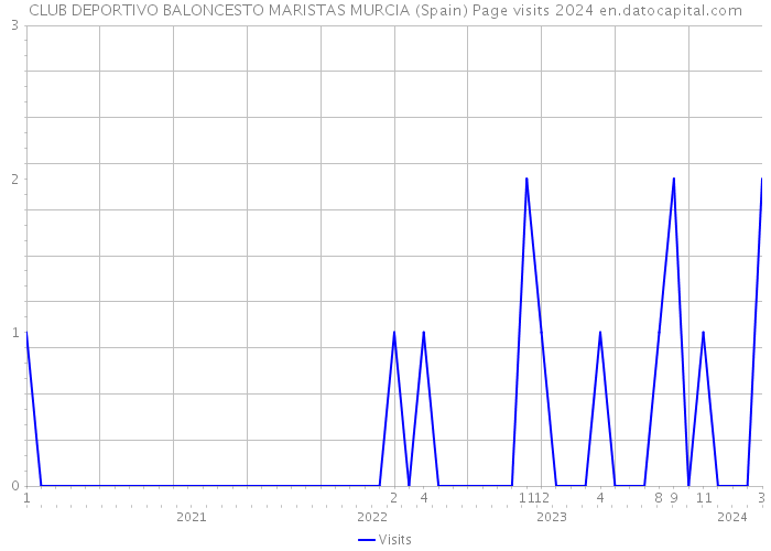 CLUB DEPORTIVO BALONCESTO MARISTAS MURCIA (Spain) Page visits 2024 